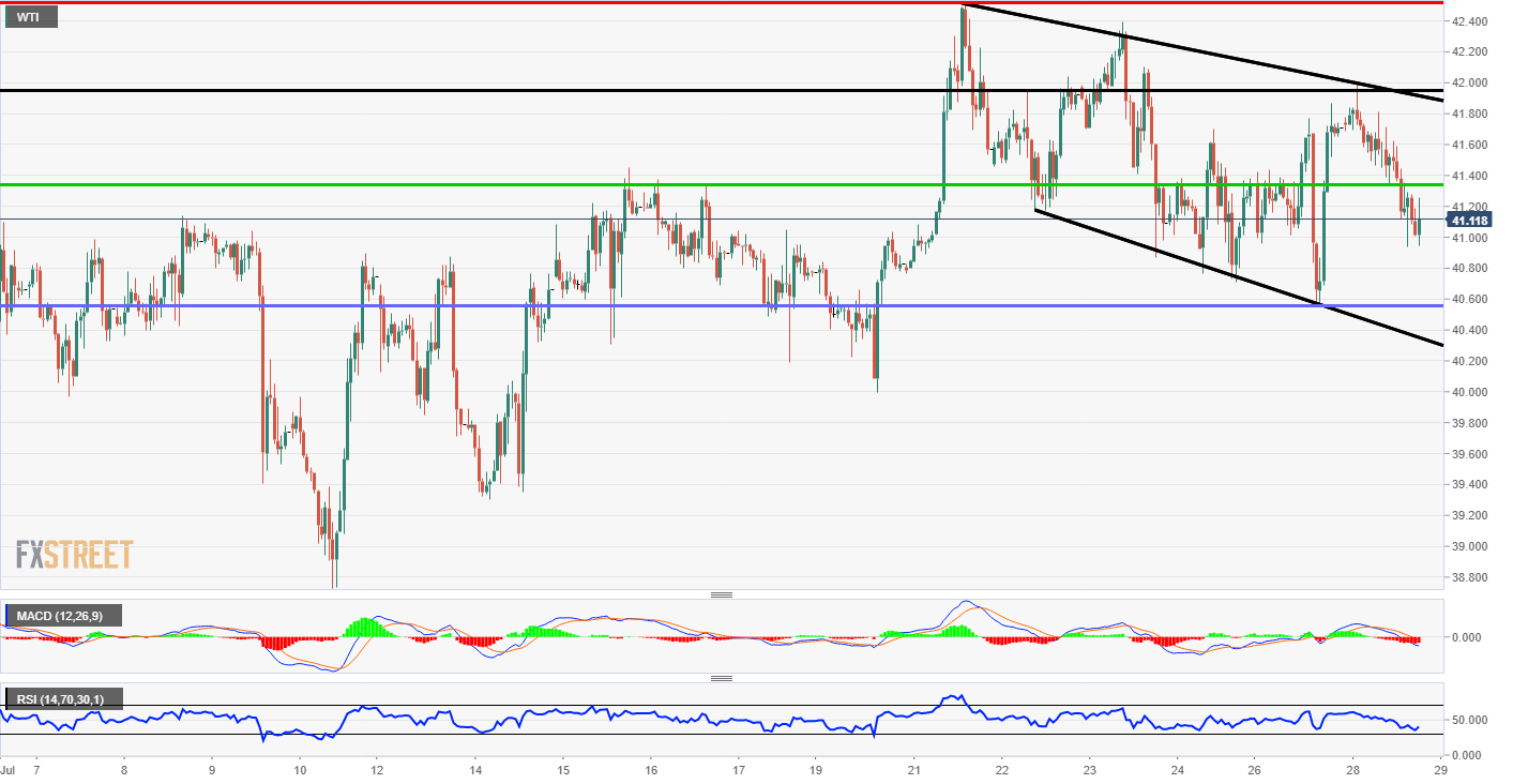 WTI Technical Analysis